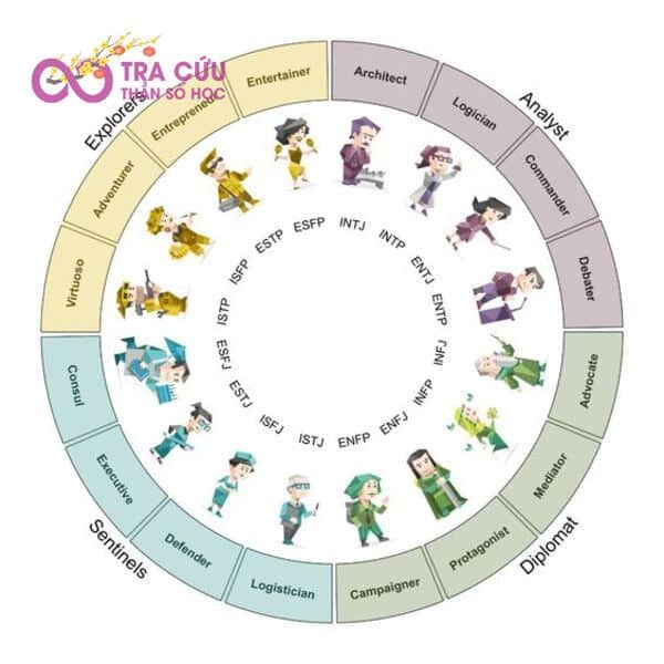 Độ chính xác của test MBTI là 90% theo công bố của Myers - Briggs