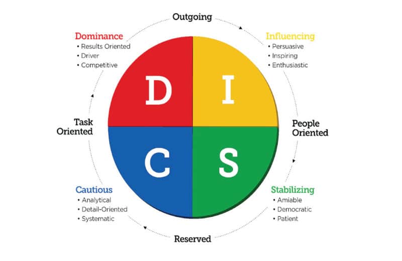 Nhóm S trong DISC : Người gìn giữ hòa bình, hỗ trợ và hợp tác