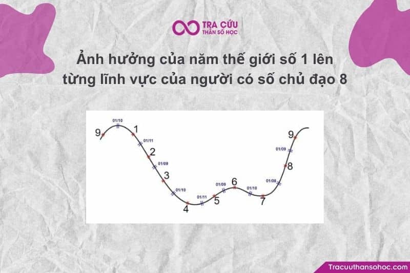 Năng lượng của số 1 đóng vai trò là "ngòi nổ" cho những tiềm năng to lớn mà số 8 đang tích lũy.